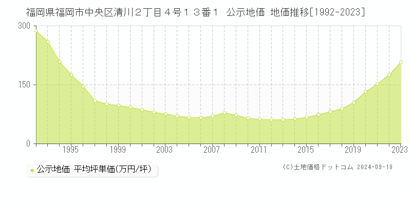 福岡県福岡市中央区清川２丁目４号１３番１ 公示地価 地価推移[1992-2023]