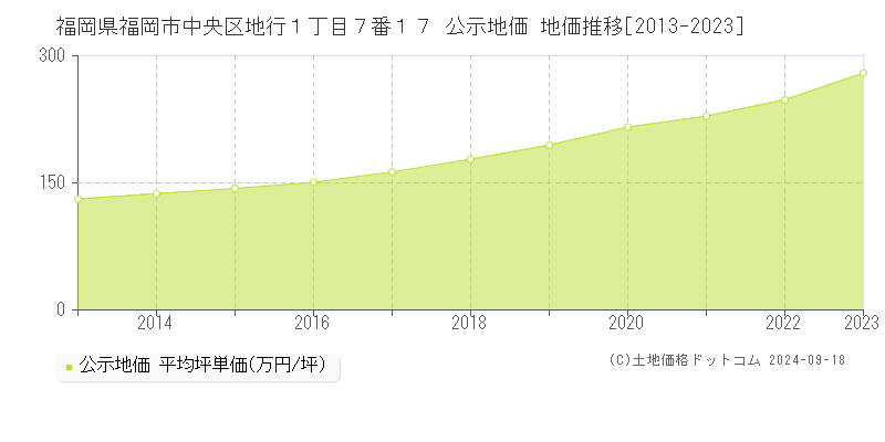 福岡県福岡市中央区地行１丁目７番１７ 公示地価 地価推移[2013-2023]