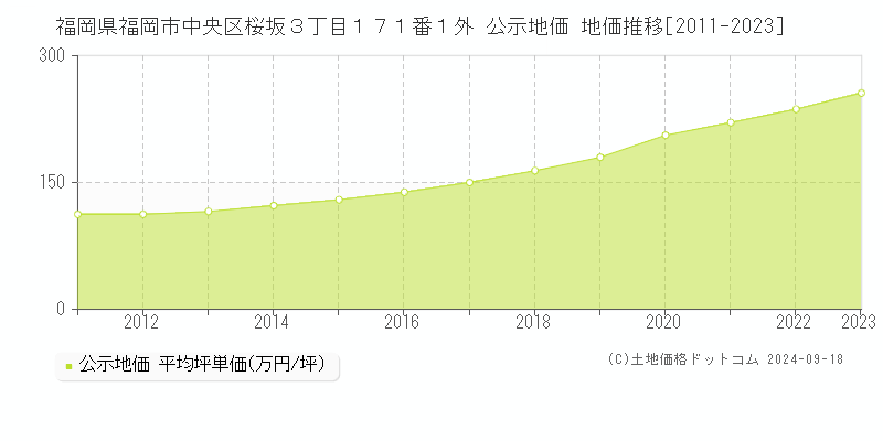 福岡県福岡市中央区桜坂３丁目１７１番１外 公示地価 地価推移[2011-2023]