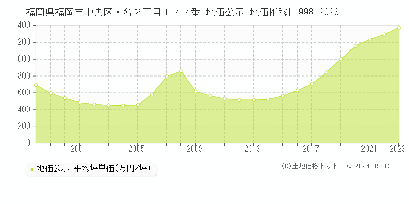 福岡県福岡市中央区大名２丁目１７７番 地価公示 地価推移[1998-2023]