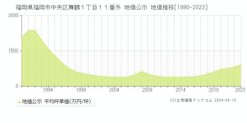 福岡県福岡市中央区舞鶴１丁目１１番外 地価公示 地価推移[1990-2023]