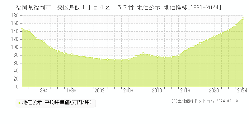 福岡県福岡市中央区鳥飼１丁目４区１５７番 地価公示 地価推移[1991-2024]