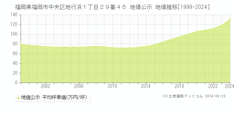 福岡県福岡市中央区地行浜１丁目２９番４５ 公示地価 地価推移[1999-2023]