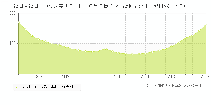 福岡県福岡市中央区高砂２丁目１０号３番２ 公示地価 地価推移[1995-2023]