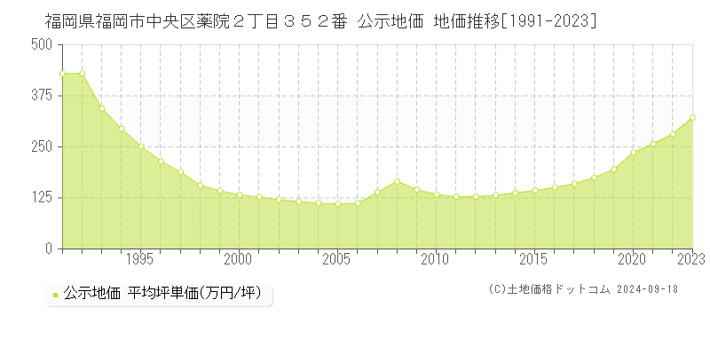 福岡県福岡市中央区薬院２丁目３５２番 公示地価 地価推移[1991-2023]