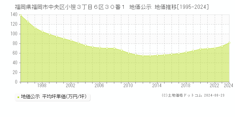 福岡県福岡市中央区小笹３丁目６区３０番１ 公示地価 地価推移[1995-2023]