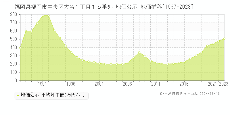 福岡県福岡市中央区大名１丁目１５番外 公示地価 地価推移[1987-2022]