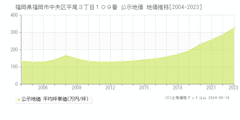 福岡県福岡市中央区平尾３丁目１０９番 公示地価 地価推移[2004-2023]