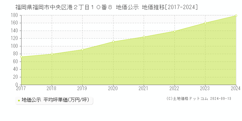 福岡県福岡市中央区港２丁目１０番８ 公示地価 地価推移[2017-2023]