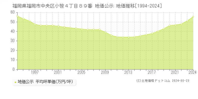 福岡県福岡市中央区小笹４丁目８９番 公示地価 地価推移[1994-2023]