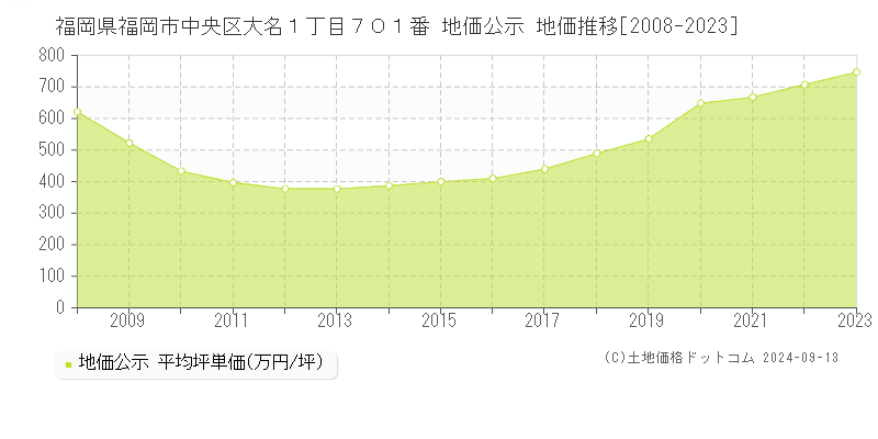 福岡県福岡市中央区大名１丁目７０１番 公示地価 地価推移[2008-2022]