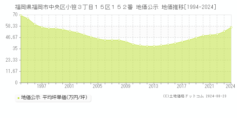 福岡県福岡市中央区小笹３丁目１５区１５２番 地価公示 地価推移[1994-2024]