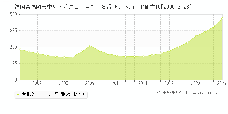 福岡県福岡市中央区荒戸２丁目１７８番 公示地価 地価推移[2000-2023]