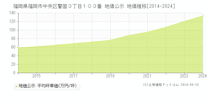 福岡県福岡市中央区警固３丁目１０３番 公示地価 地価推移[2014-2023]