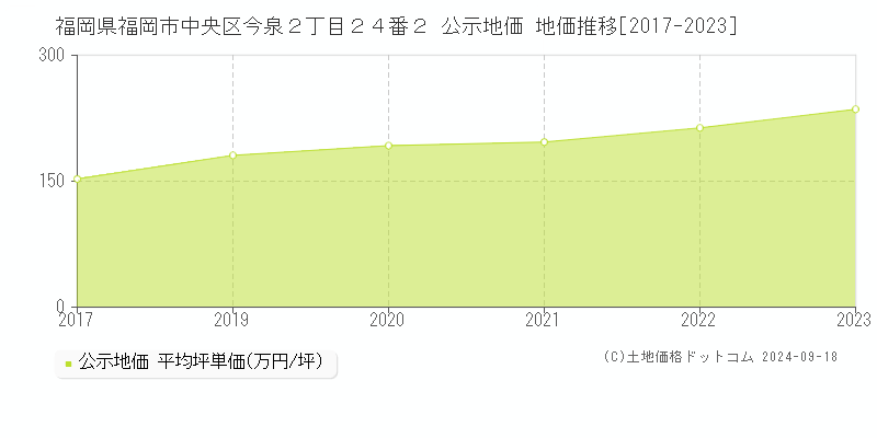 福岡県福岡市中央区今泉２丁目２４番２ 公示地価 地価推移[2017-2023]