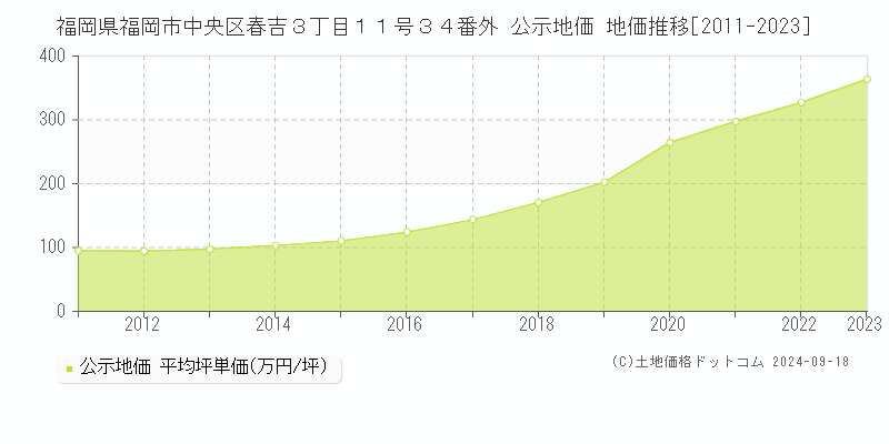 福岡県福岡市中央区春吉３丁目１１号３４番外 公示地価 地価推移[2011-2022]