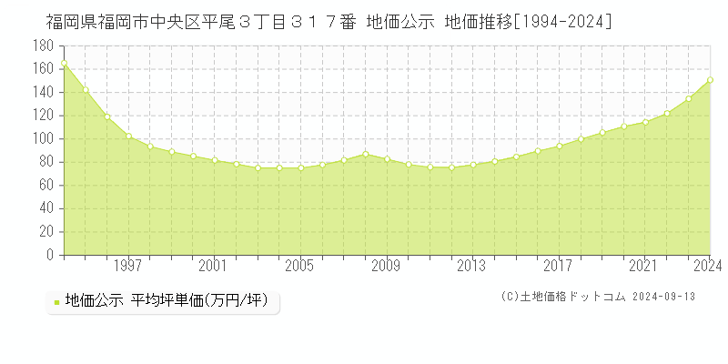 福岡県福岡市中央区平尾３丁目３１７番 公示地価 地価推移[1994-2023]