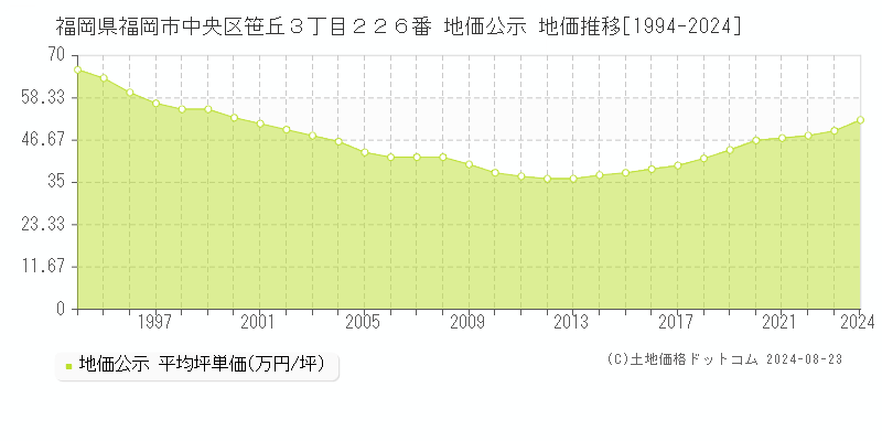 福岡県福岡市中央区笹丘３丁目２２６番 地価公示 地価推移[1994-2024]