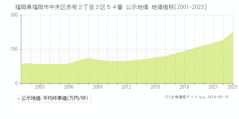 福岡県福岡市中央区赤坂２丁目２区５４番 公示地価 地価推移[2001-2023]