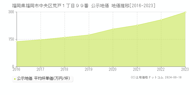 福岡県福岡市中央区荒戸１丁目９９番 公示地価 地価推移[2016-2023]