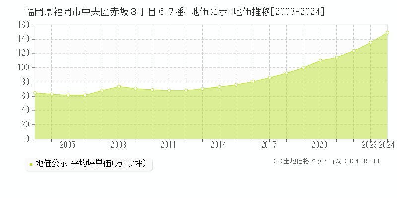 福岡県福岡市中央区赤坂３丁目６７番 地価公示 地価推移[2003-2024]