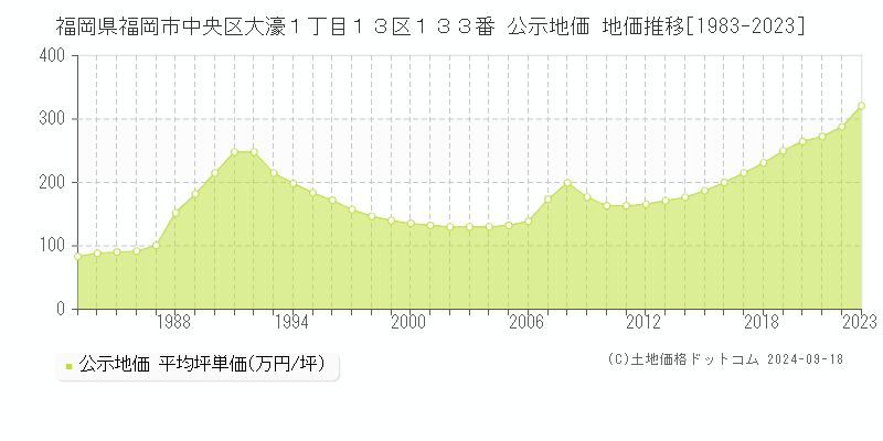 福岡県福岡市中央区大濠１丁目１３区１３３番 公示地価 地価推移[1983-2023]