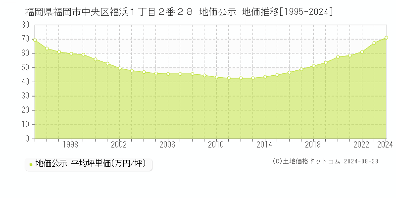 福岡県福岡市中央区福浜１丁目２番２８ 公示地価 地価推移[1995-2023]