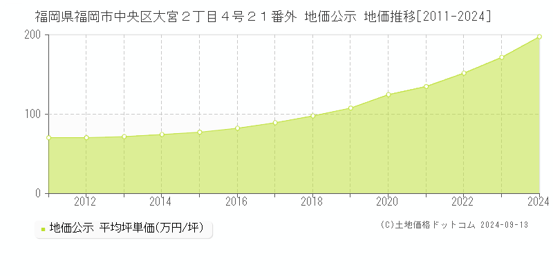 福岡県福岡市中央区大宮２丁目４号２１番外 地価公示 地価推移[2011-2024]