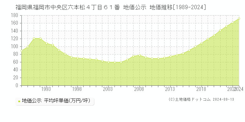 福岡県福岡市中央区六本松４丁目６１番 地価公示 地価推移[1989-2024]