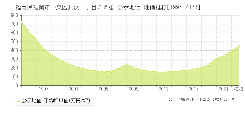 福岡県福岡市中央区長浜１丁目３６番 公示地価 地価推移[1994-2023]