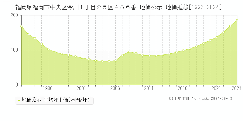 福岡県福岡市中央区今川１丁目２５区４８６番 地価公示 地価推移[1992-2024]