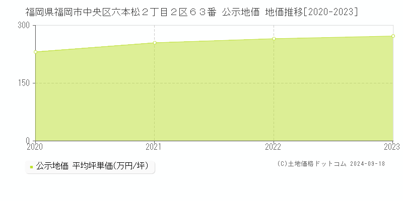 福岡県福岡市中央区六本松２丁目２区６３番 公示地価 地価推移[2020-2022]