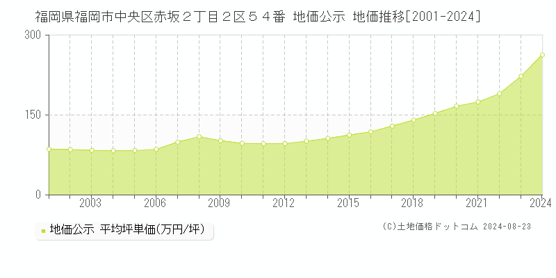 福岡県福岡市中央区赤坂２丁目２区５４番 公示地価 地価推移[2001-2024]