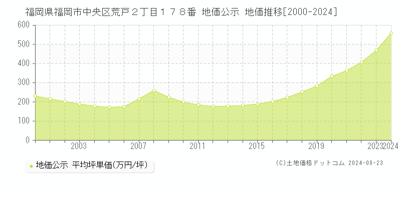 福岡県福岡市中央区荒戸２丁目１７８番 公示地価 地価推移[2000-2024]