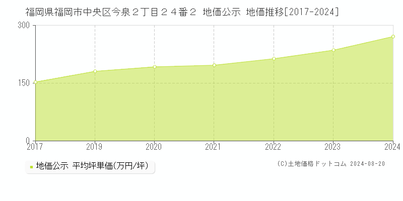 福岡県福岡市中央区今泉２丁目２４番２ 公示地価 地価推移[2017-2024]