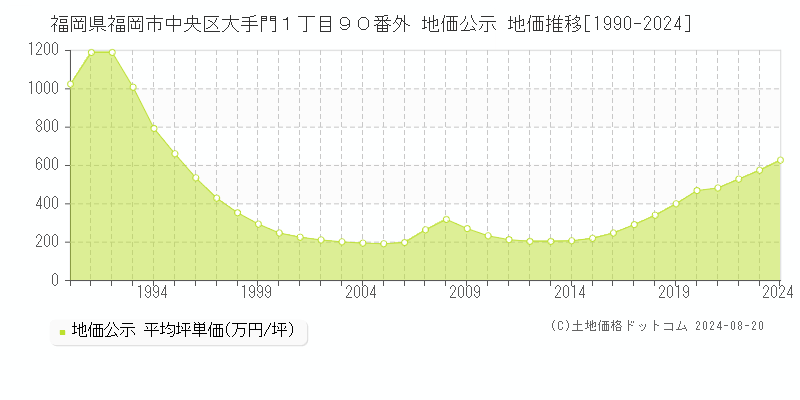 福岡県福岡市中央区大手門１丁目９０番外 地価公示 地価推移[1990-2024]