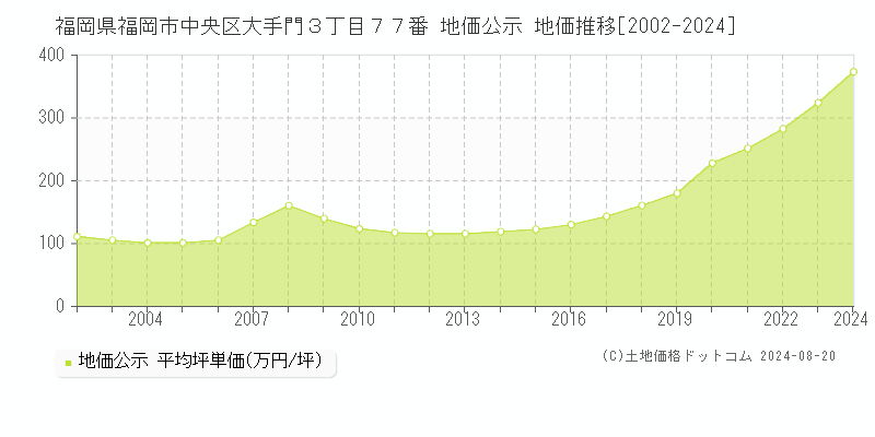 福岡県福岡市中央区大手門３丁目７７番 公示地価 地価推移[2002-2024]