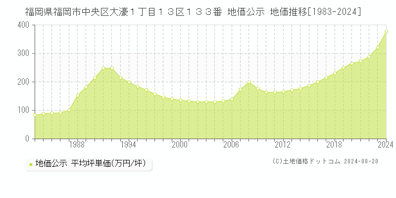 福岡県福岡市中央区大濠１丁目１３区１３３番 公示地価 地価推移[1983-2024]