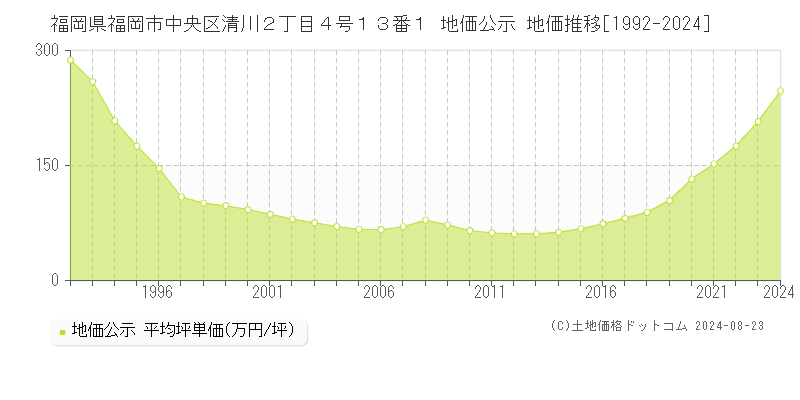 福岡県福岡市中央区清川２丁目４号１３番１ 公示地価 地価推移[1992-2024]