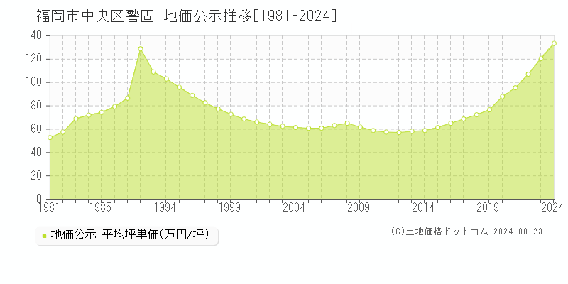 福岡市中央区警固の地価公示推移グラフ 