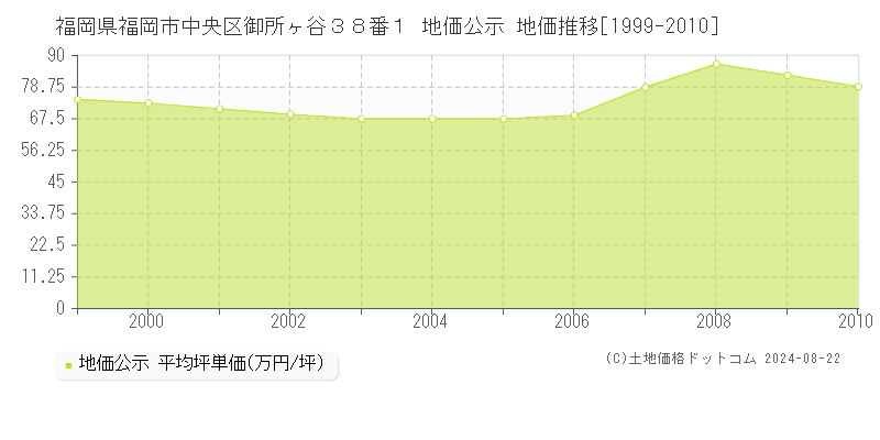 福岡県福岡市中央区御所ヶ谷３８番１ 公示地価 地価推移[1999-2010]