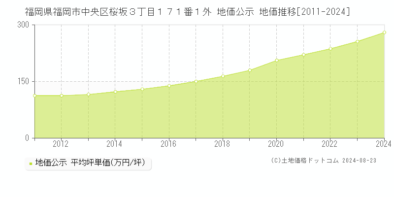 福岡県福岡市中央区桜坂３丁目１７１番１外 公示地価 地価推移[2011-2024]