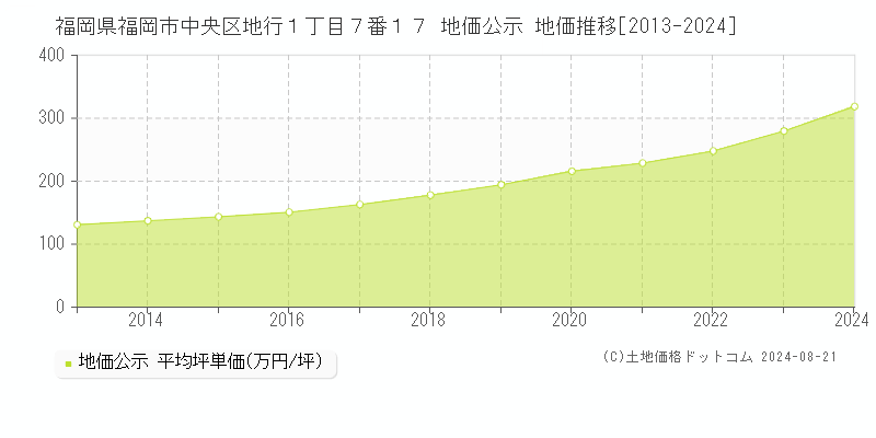 福岡県福岡市中央区地行１丁目７番１７ 公示地価 地価推移[2013-2024]