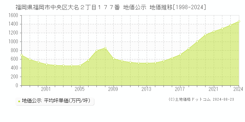 福岡県福岡市中央区大名２丁目１７７番 公示地価 地価推移[1998-2024]