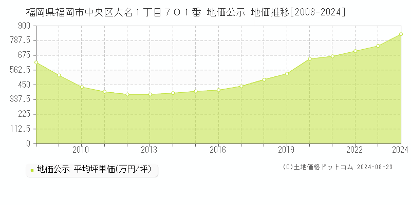 福岡県福岡市中央区大名１丁目７０１番 公示地価 地価推移[2008-2024]