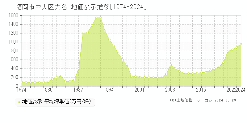 大名(福岡市中央区)の公示地価推移グラフ(坪単価)[1974-2024年]