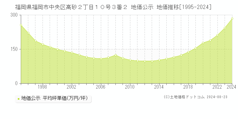 福岡県福岡市中央区高砂２丁目１０号３番２ 公示地価 地価推移[1995-2024]