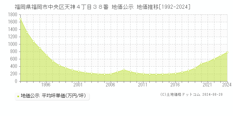 福岡県福岡市中央区天神４丁目３８番 公示地価 地価推移[1992-2024]