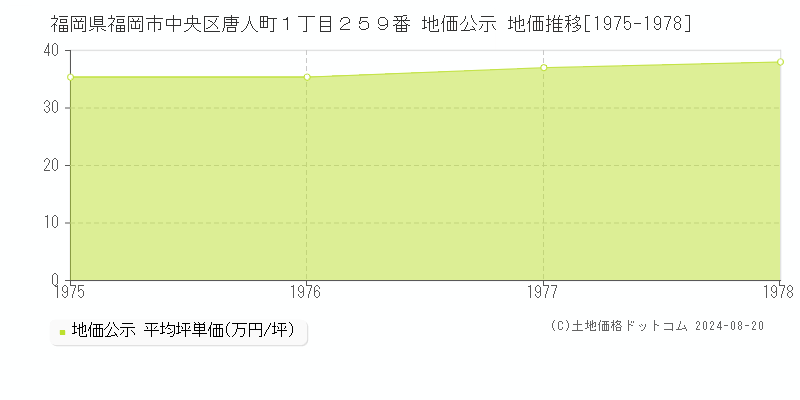 福岡県福岡市中央区唐人町１丁目２５９番 公示地価 地価推移[1975-1978]