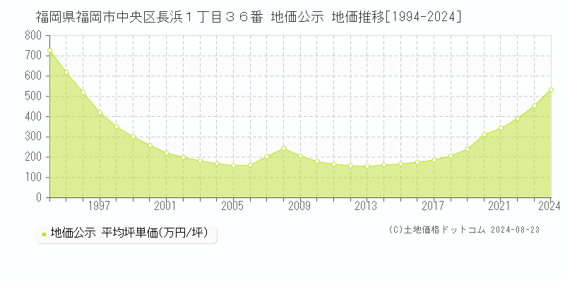 福岡県福岡市中央区長浜１丁目３６番 公示地価 地価推移[1994-2024]